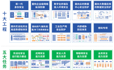 網絡安全體系規劃與工程管理服務的融合之道