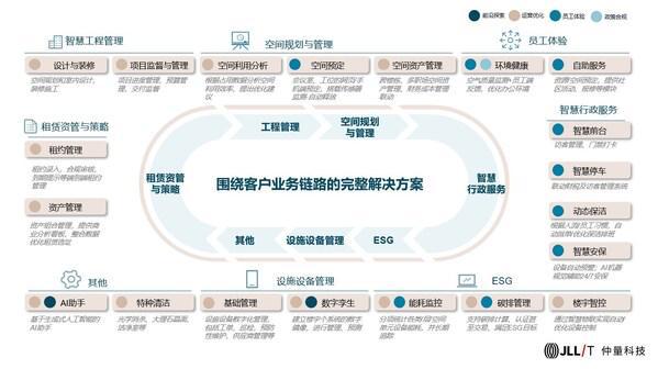 仲量科技 以智慧化工程管理解決方案，賦能商業(yè)地產(chǎn)的可持續(xù)發(fā)展
