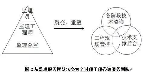 全過程工程咨詢來襲！監理單位應該怎么辦？